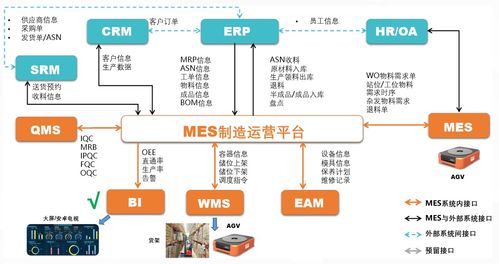 企業(yè)管理系統(tǒng)整合 MES與其他系統(tǒng)的集成策略與價值